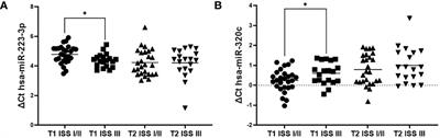High serum miR-223-3p expression level predicts complete response and prolonged overall survival in multiple myeloma patients undergoing autologous hematopoietic stem cell transplantation